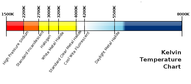 Grafik Farbtemperatur